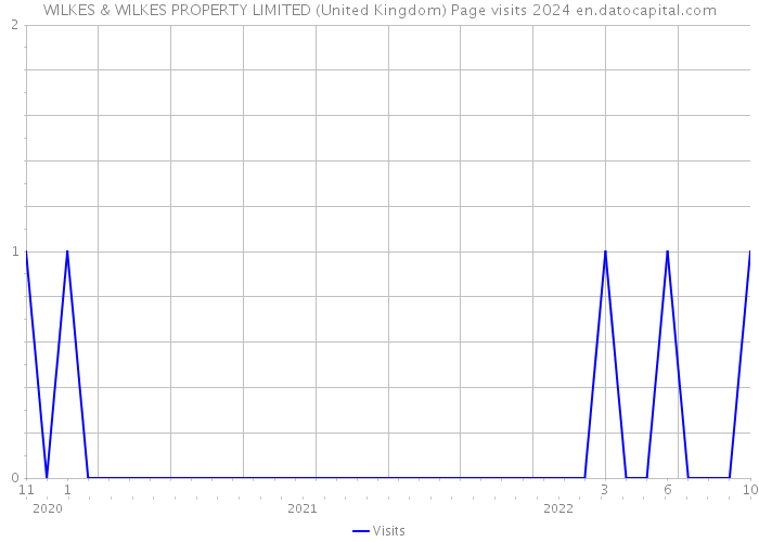 WILKES & WILKES PROPERTY LIMITED (United Kingdom) Page visits 2024 