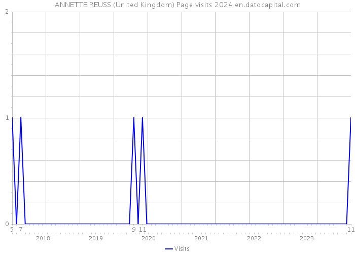 ANNETTE REUSS (United Kingdom) Page visits 2024 
