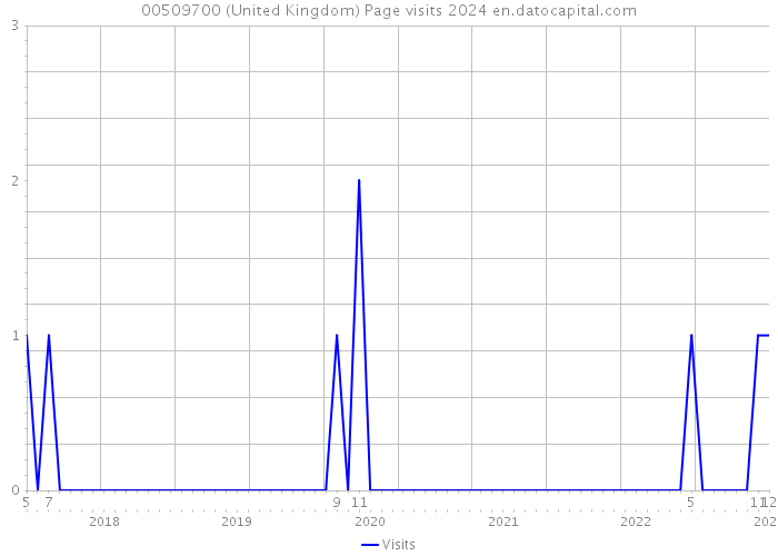 00509700 (United Kingdom) Page visits 2024 