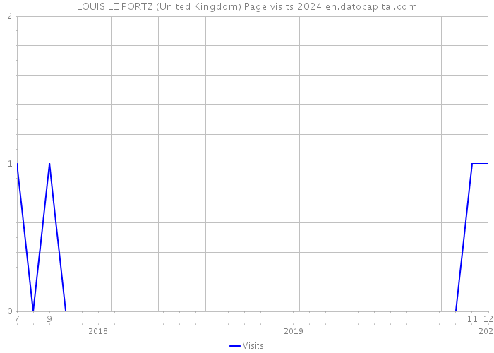 LOUIS LE PORTZ (United Kingdom) Page visits 2024 