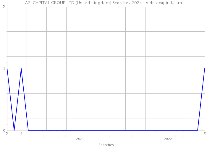 AS-CAPITAL GROUP LTD (United Kingdom) Searches 2024 