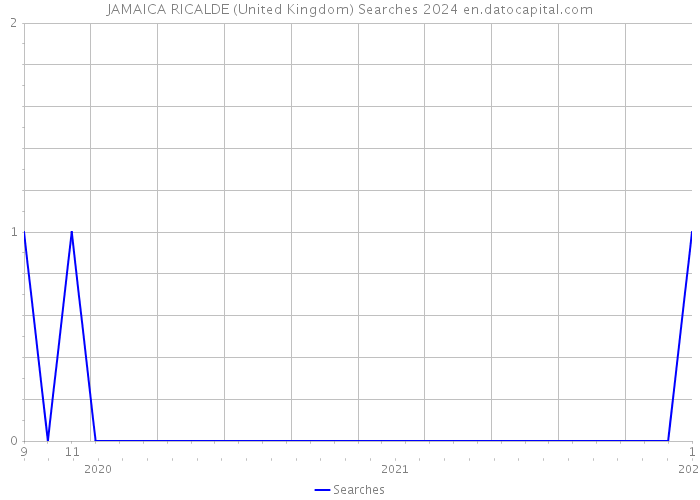 JAMAICA RICALDE (United Kingdom) Searches 2024 