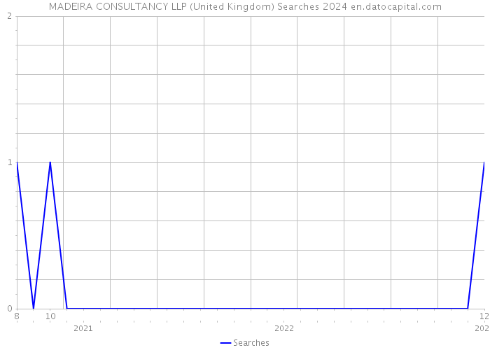MADEIRA CONSULTANCY LLP (United Kingdom) Searches 2024 