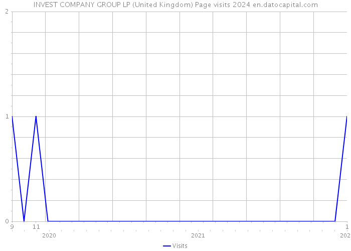 INVEST COMPANY GROUP LP (United Kingdom) Page visits 2024 