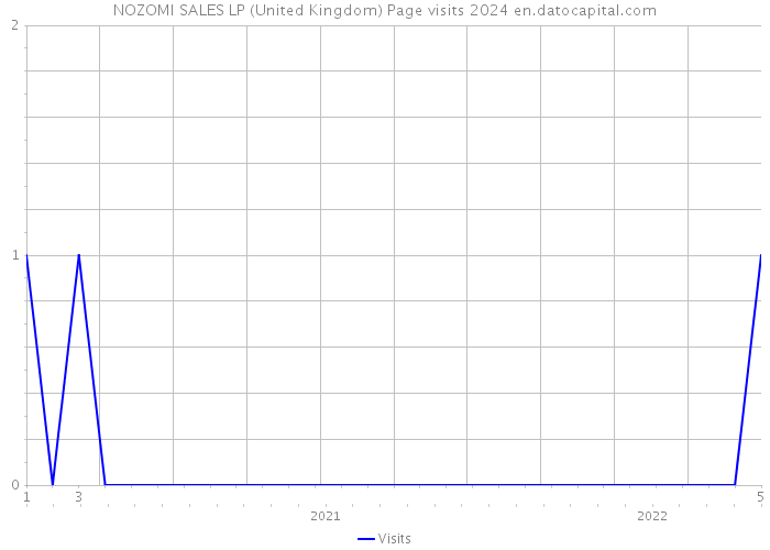 NOZOMI SALES LP (United Kingdom) Page visits 2024 