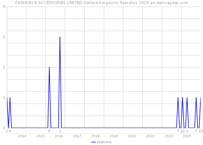 FASHION & ACCESSORIES LIMITED (United Kingdom) Searches 2024 