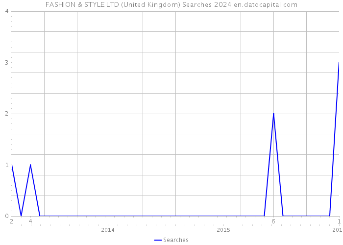 FASHION & STYLE LTD (United Kingdom) Searches 2024 