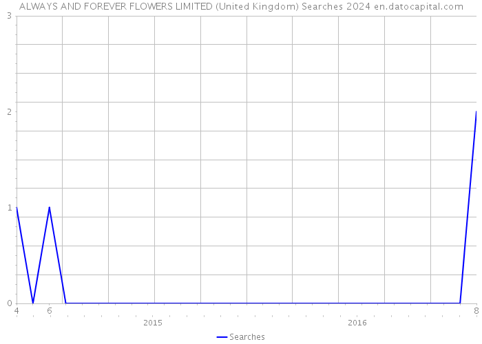 ALWAYS AND FOREVER FLOWERS LIMITED (United Kingdom) Searches 2024 