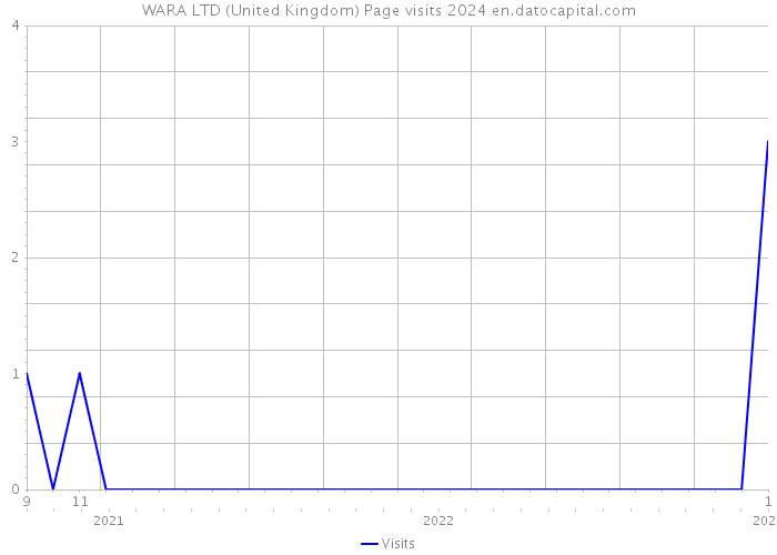 WARA LTD (United Kingdom) Page visits 2024 