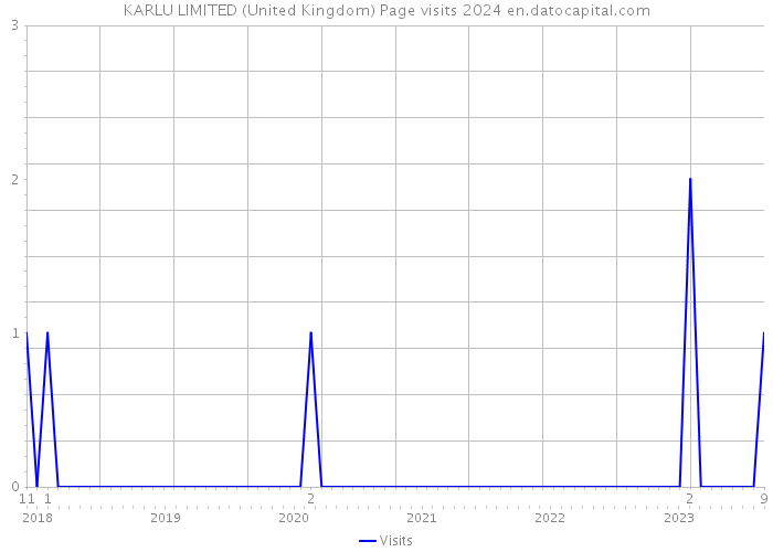 KARLU LIMITED (United Kingdom) Page visits 2024 