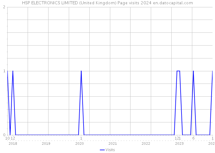 HSP ELECTRONICS LIMITED (United Kingdom) Page visits 2024 