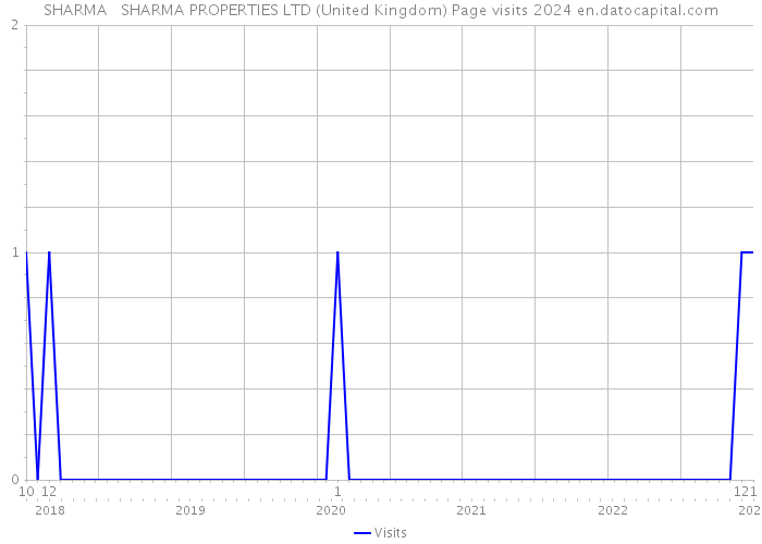 SHARMA + SHARMA PROPERTIES LTD (United Kingdom) Page visits 2024 