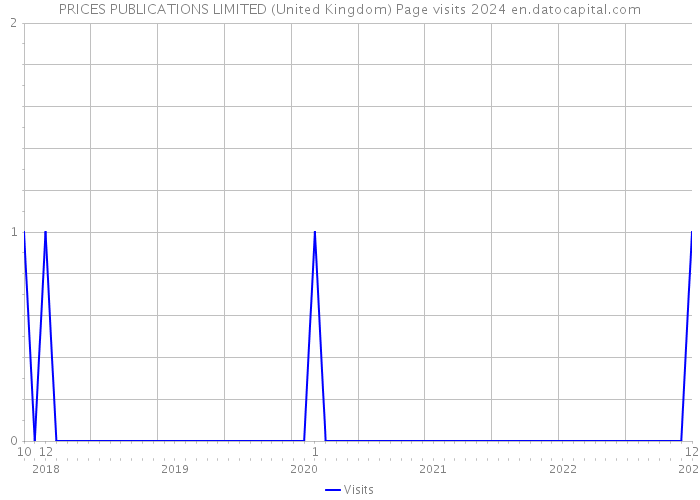 PRICES PUBLICATIONS LIMITED (United Kingdom) Page visits 2024 