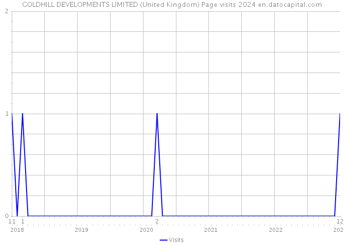 GOLDHILL DEVELOPMENTS LIMITED (United Kingdom) Page visits 2024 