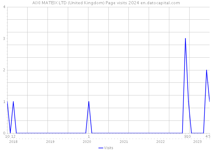 AIXI MATEIX LTD (United Kingdom) Page visits 2024 