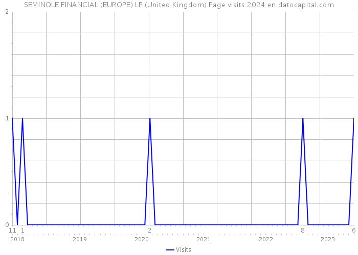 SEMINOLE FINANCIAL (EUROPE) LP (United Kingdom) Page visits 2024 