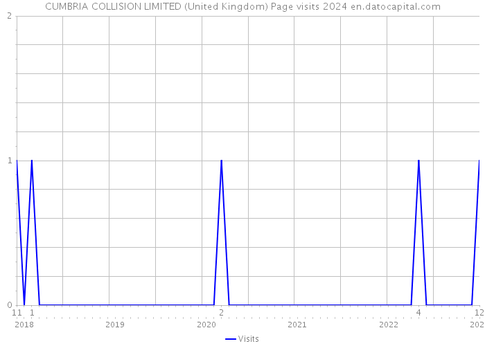 CUMBRIA COLLISION LIMITED (United Kingdom) Page visits 2024 