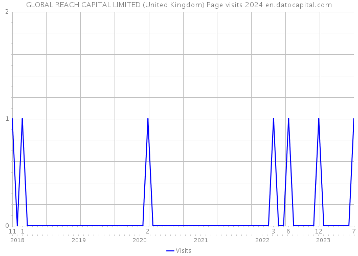 GLOBAL REACH CAPITAL LIMITED (United Kingdom) Page visits 2024 