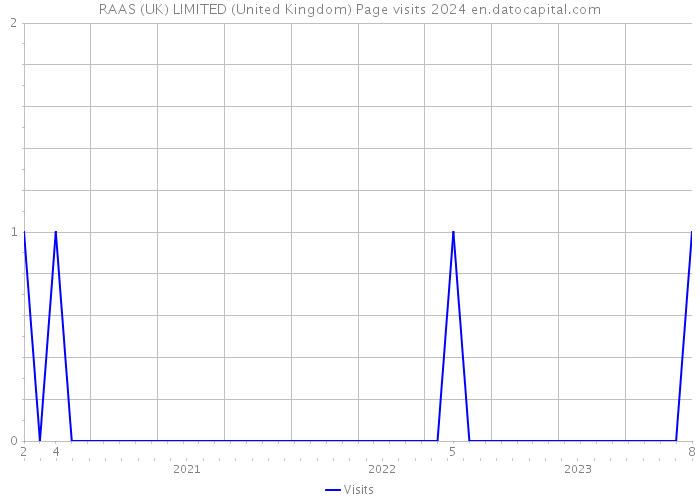 RAAS (UK) LIMITED (United Kingdom) Page visits 2024 