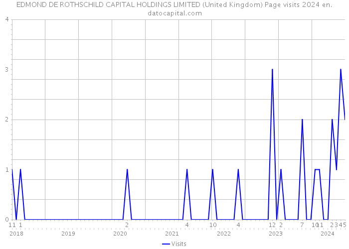EDMOND DE ROTHSCHILD CAPITAL HOLDINGS LIMITED (United Kingdom) Page visits 2024 
