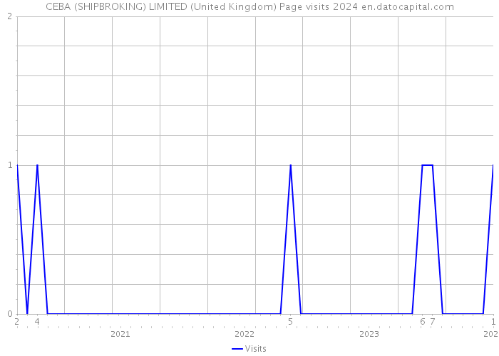 CEBA (SHIPBROKING) LIMITED (United Kingdom) Page visits 2024 