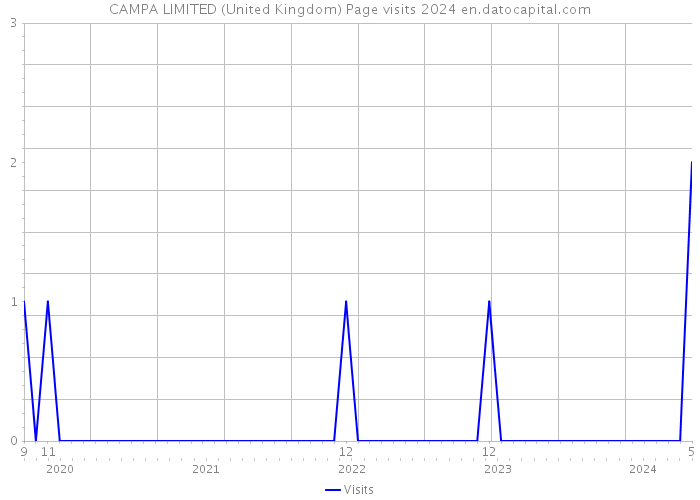 CAMPA LIMITED (United Kingdom) Page visits 2024 