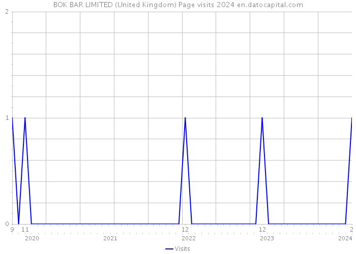 BOK BAR LIMITED (United Kingdom) Page visits 2024 