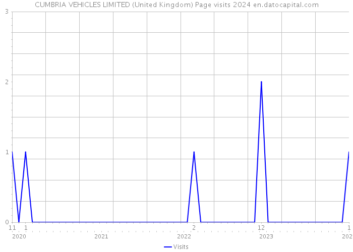 CUMBRIA VEHICLES LIMITED (United Kingdom) Page visits 2024 