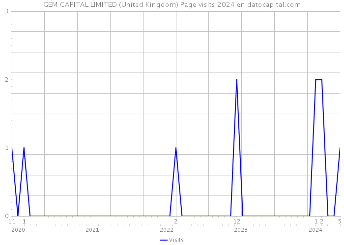 GEM CAPITAL LIMITED (United Kingdom) Page visits 2024 