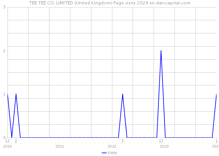 TEE TEE CO. LIMITED (United Kingdom) Page visits 2024 