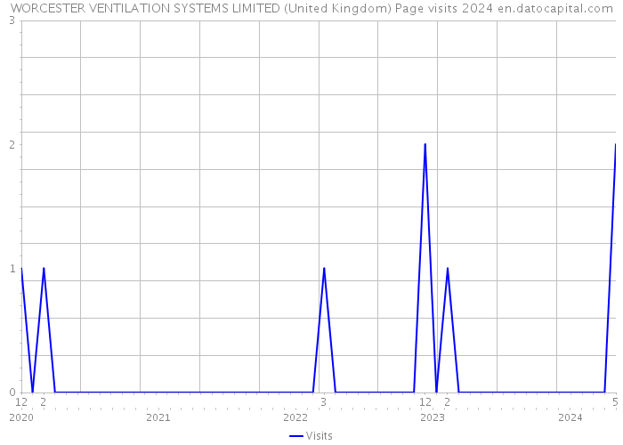 WORCESTER VENTILATION SYSTEMS LIMITED (United Kingdom) Page visits 2024 