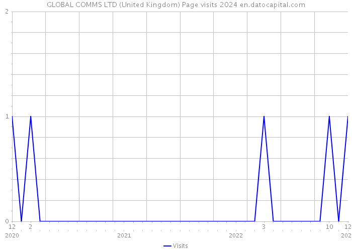 GLOBAL COMMS LTD (United Kingdom) Page visits 2024 