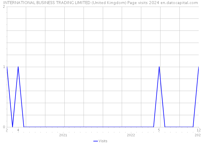 INTERNATIONAL BUSINESS TRADING LIMITED (United Kingdom) Page visits 2024 