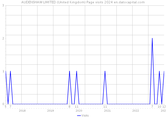 AUDENSHAW LIMITED (United Kingdom) Page visits 2024 