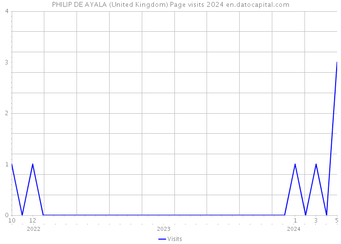 PHILIP DE AYALA (United Kingdom) Page visits 2024 