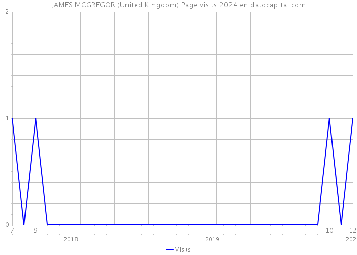 JAMES MCGREGOR (United Kingdom) Page visits 2024 