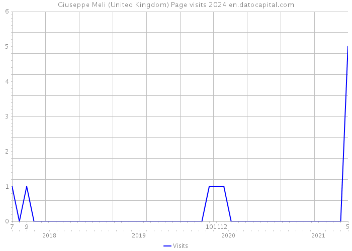 Giuseppe Meli (United Kingdom) Page visits 2024 