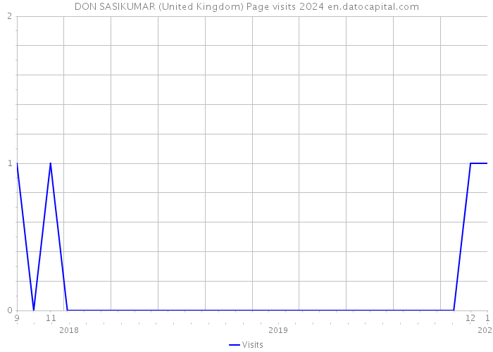 DON SASIKUMAR (United Kingdom) Page visits 2024 