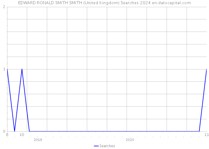 EDWARD RONALD SMITH SMITH (United Kingdom) Searches 2024 