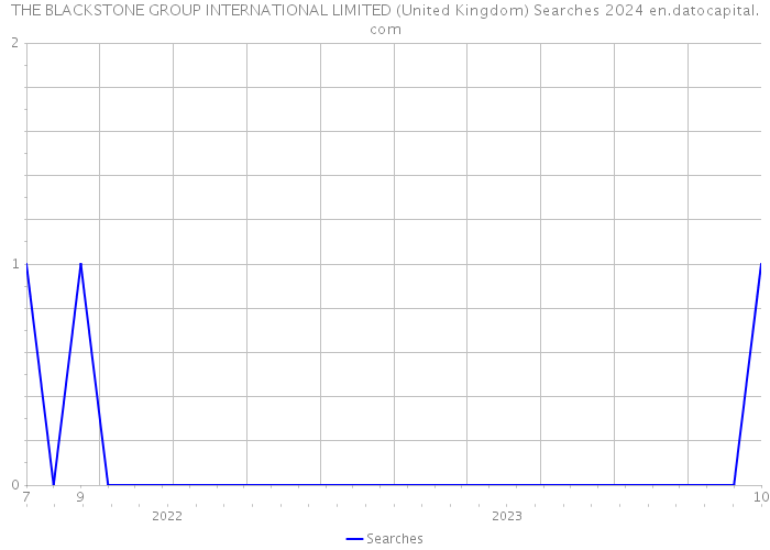 THE BLACKSTONE GROUP INTERNATIONAL LIMITED (United Kingdom) Searches 2024 