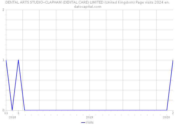 DENTAL ARTS STUDIO-CLAPHAM (DENTAL CARE) LIMITED (United Kingdom) Page visits 2024 