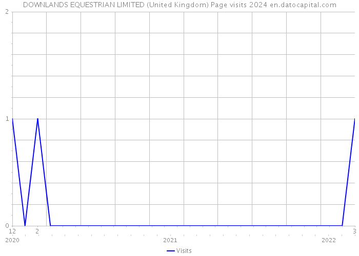 DOWNLANDS EQUESTRIAN LIMITED (United Kingdom) Page visits 2024 