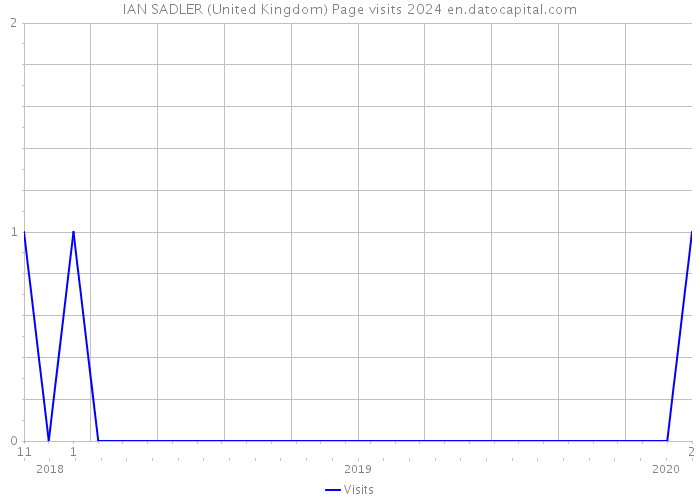 IAN SADLER (United Kingdom) Page visits 2024 