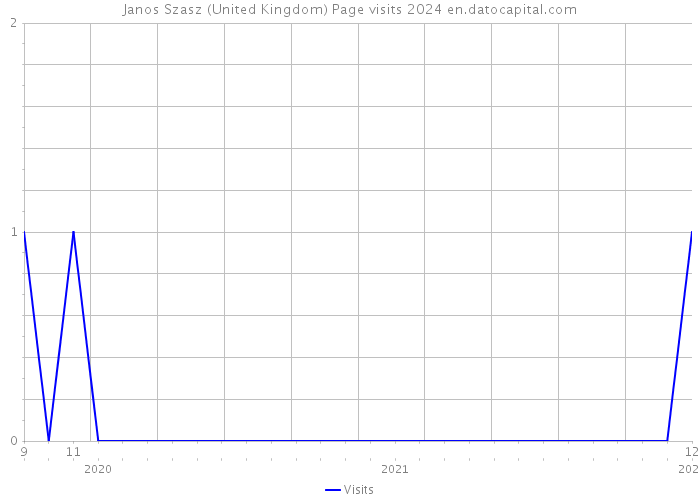 Janos Szasz (United Kingdom) Page visits 2024 