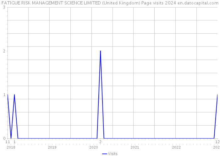 FATIGUE RISK MANAGEMENT SCIENCE LIMITED (United Kingdom) Page visits 2024 
