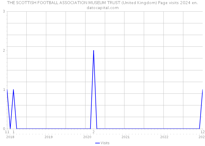 THE SCOTTISH FOOTBALL ASSOCIATION MUSEUM TRUST (United Kingdom) Page visits 2024 
