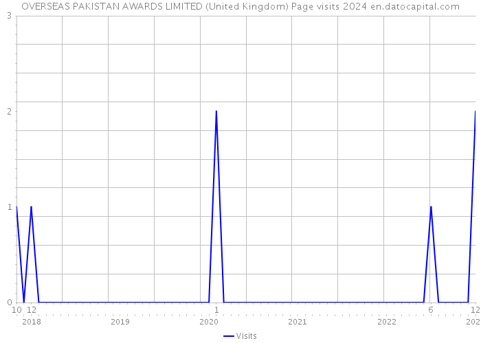 OVERSEAS PAKISTAN AWARDS LIMITED (United Kingdom) Page visits 2024 