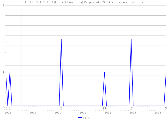 ETTRICK LIMITED (United Kingdom) Page visits 2024 