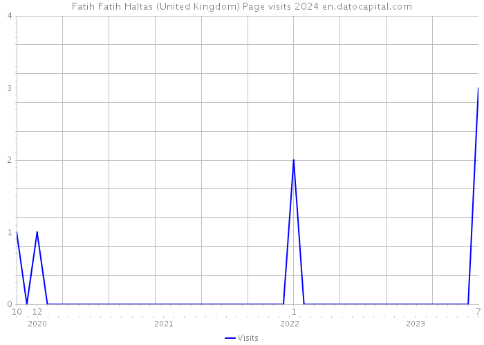 Fatih Fatih Haltas (United Kingdom) Page visits 2024 