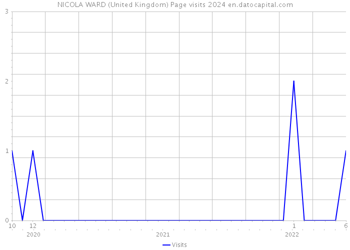 NICOLA WARD (United Kingdom) Page visits 2024 